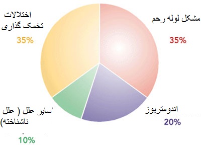 دلایل ناباروری